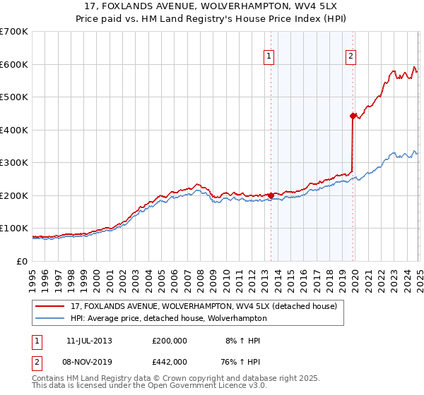 17, FOXLANDS AVENUE, WOLVERHAMPTON, WV4 5LX: Price paid vs HM Land Registry's House Price Index