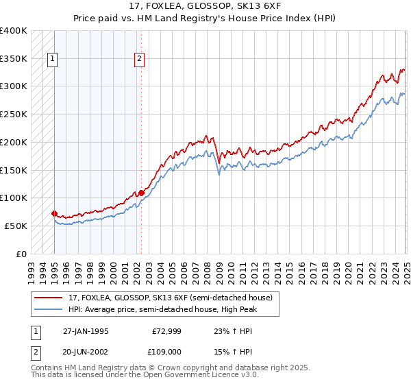 17, FOXLEA, GLOSSOP, SK13 6XF: Price paid vs HM Land Registry's House Price Index