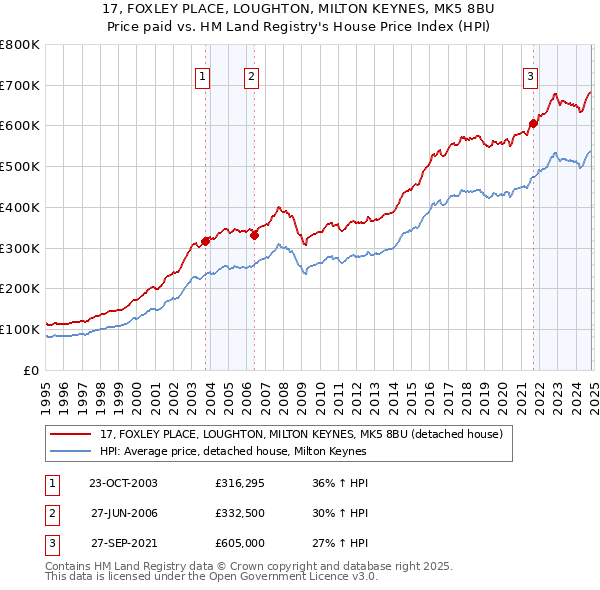 17, FOXLEY PLACE, LOUGHTON, MILTON KEYNES, MK5 8BU: Price paid vs HM Land Registry's House Price Index