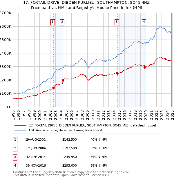 17, FOXTAIL DRIVE, DIBDEN PURLIEU, SOUTHAMPTON, SO45 4NZ: Price paid vs HM Land Registry's House Price Index