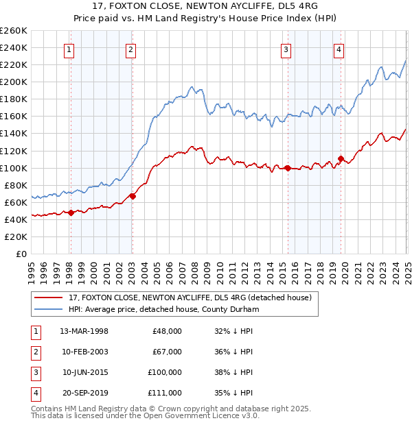 17, FOXTON CLOSE, NEWTON AYCLIFFE, DL5 4RG: Price paid vs HM Land Registry's House Price Index