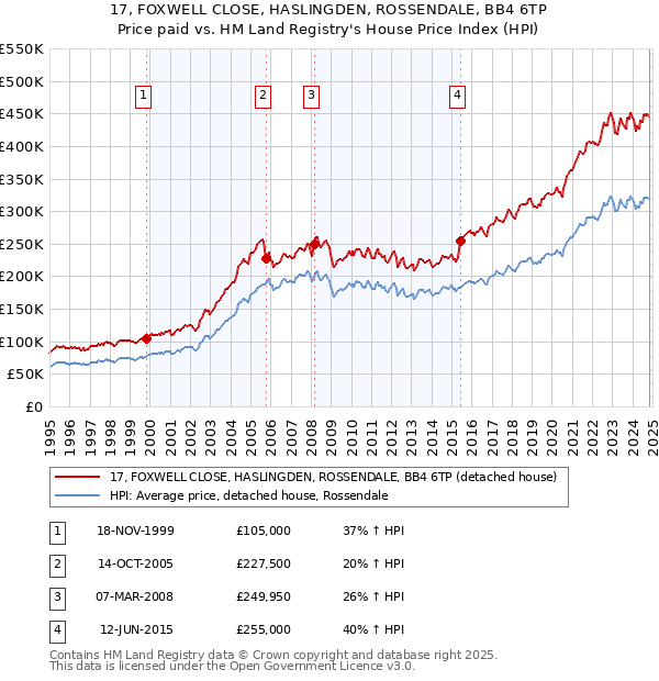 17, FOXWELL CLOSE, HASLINGDEN, ROSSENDALE, BB4 6TP: Price paid vs HM Land Registry's House Price Index