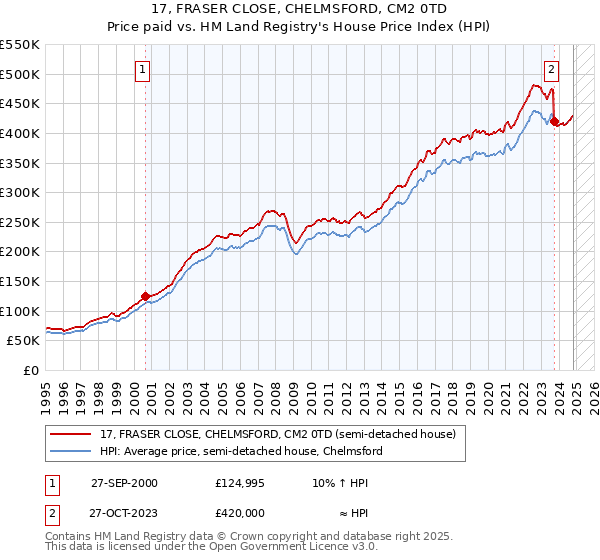 17, FRASER CLOSE, CHELMSFORD, CM2 0TD: Price paid vs HM Land Registry's House Price Index