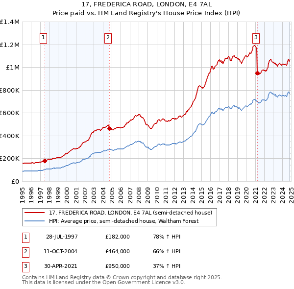 17, FREDERICA ROAD, LONDON, E4 7AL: Price paid vs HM Land Registry's House Price Index