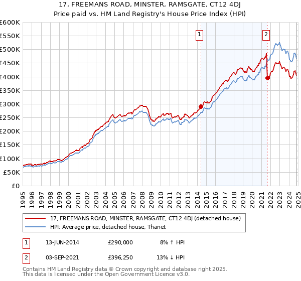 17, FREEMANS ROAD, MINSTER, RAMSGATE, CT12 4DJ: Price paid vs HM Land Registry's House Price Index