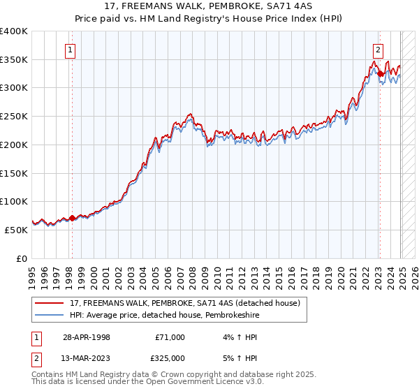 17, FREEMANS WALK, PEMBROKE, SA71 4AS: Price paid vs HM Land Registry's House Price Index