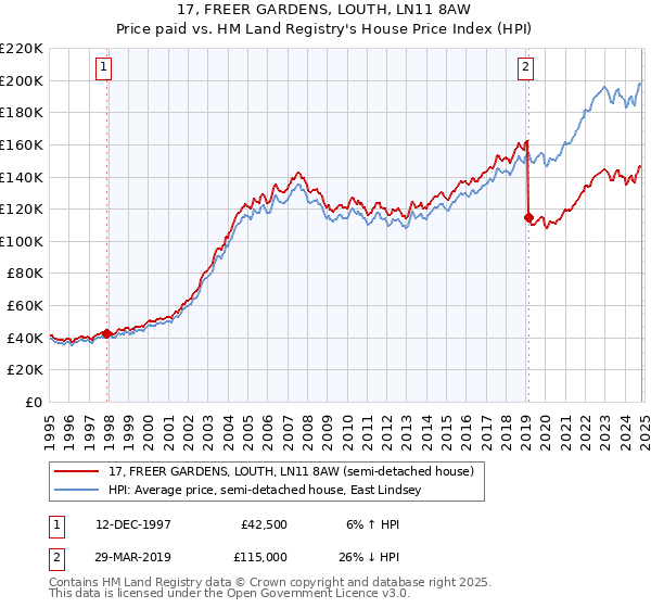 17, FREER GARDENS, LOUTH, LN11 8AW: Price paid vs HM Land Registry's House Price Index