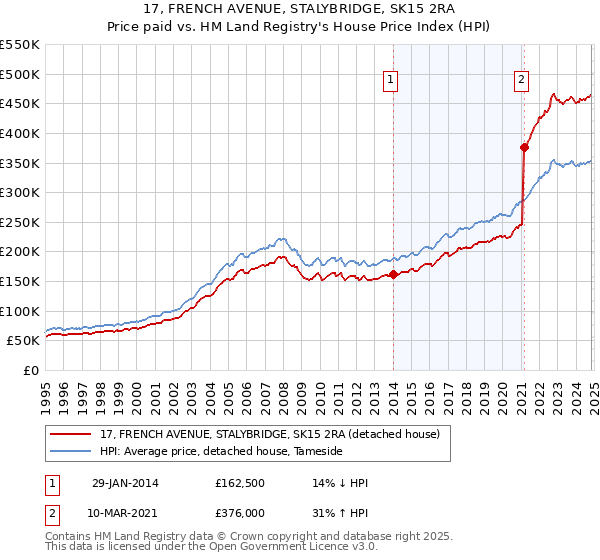 17, FRENCH AVENUE, STALYBRIDGE, SK15 2RA: Price paid vs HM Land Registry's House Price Index