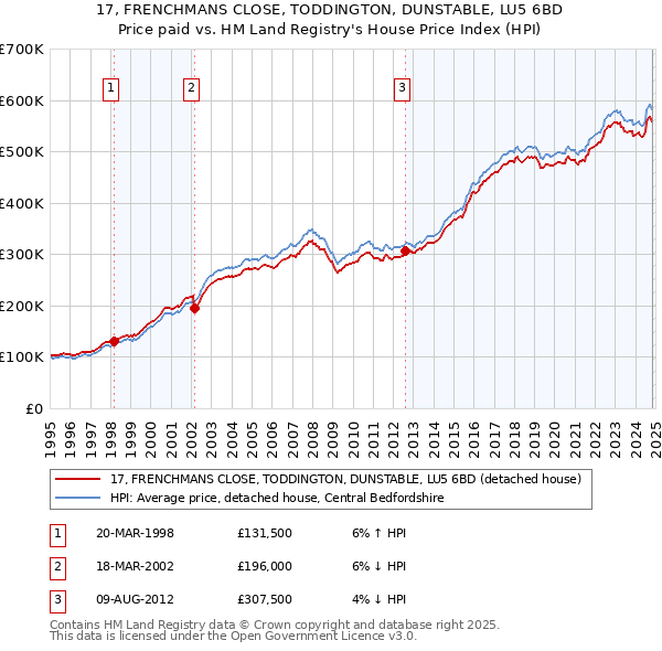 17, FRENCHMANS CLOSE, TODDINGTON, DUNSTABLE, LU5 6BD: Price paid vs HM Land Registry's House Price Index