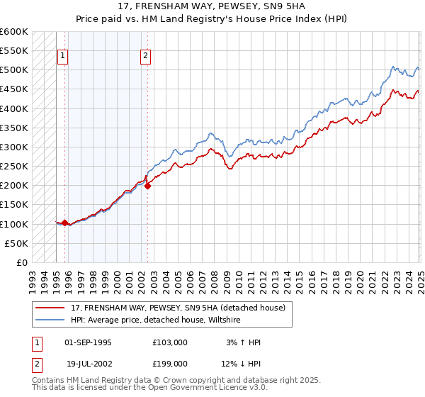 17, FRENSHAM WAY, PEWSEY, SN9 5HA: Price paid vs HM Land Registry's House Price Index