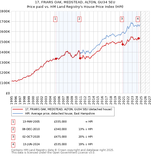 17, FRIARS OAK, MEDSTEAD, ALTON, GU34 5EU: Price paid vs HM Land Registry's House Price Index