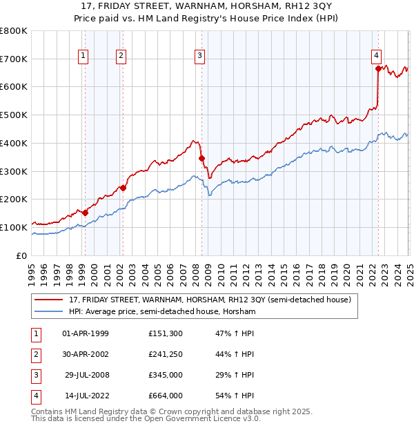 17, FRIDAY STREET, WARNHAM, HORSHAM, RH12 3QY: Price paid vs HM Land Registry's House Price Index