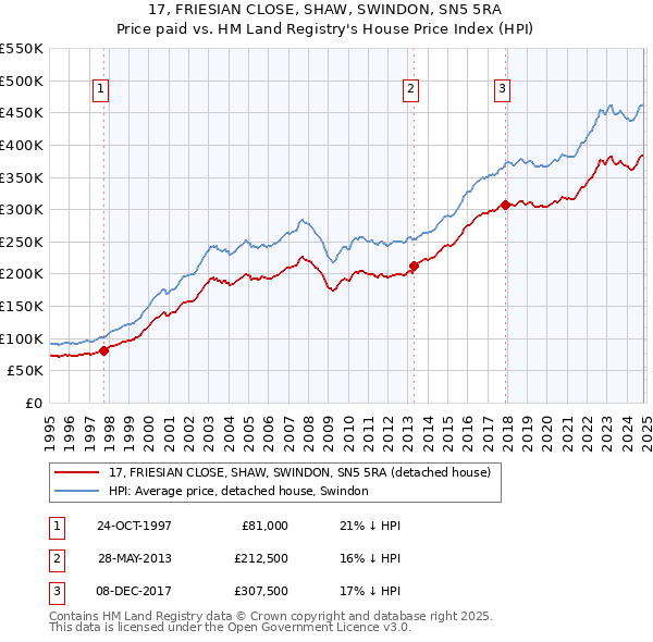 17, FRIESIAN CLOSE, SHAW, SWINDON, SN5 5RA: Price paid vs HM Land Registry's House Price Index