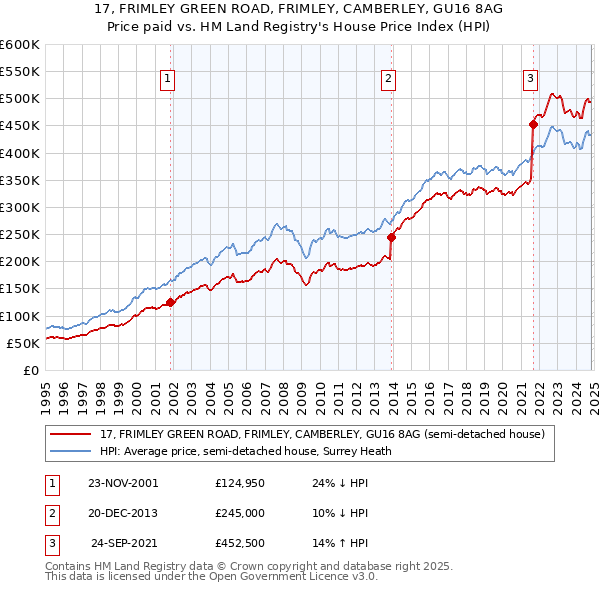 17, FRIMLEY GREEN ROAD, FRIMLEY, CAMBERLEY, GU16 8AG: Price paid vs HM Land Registry's House Price Index