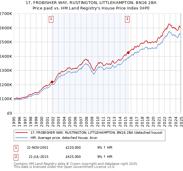 17, FROBISHER WAY, RUSTINGTON, LITTLEHAMPTON, BN16 2BA: Price paid vs HM Land Registry's House Price Index