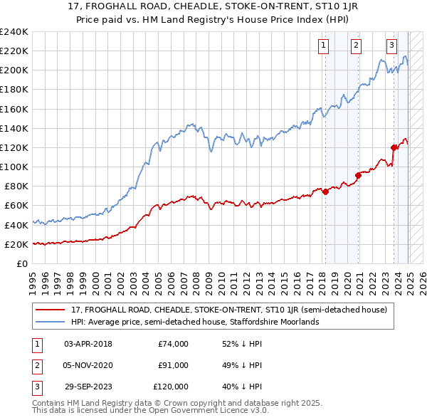 17, FROGHALL ROAD, CHEADLE, STOKE-ON-TRENT, ST10 1JR: Price paid vs HM Land Registry's House Price Index