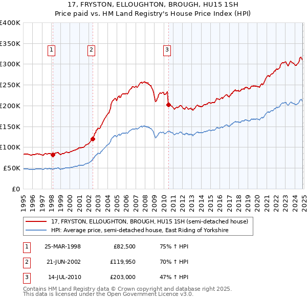 17, FRYSTON, ELLOUGHTON, BROUGH, HU15 1SH: Price paid vs HM Land Registry's House Price Index