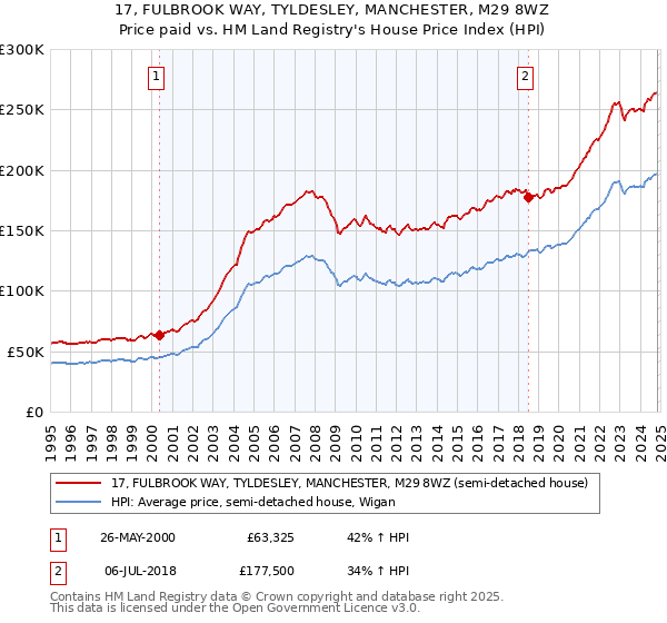 17, FULBROOK WAY, TYLDESLEY, MANCHESTER, M29 8WZ: Price paid vs HM Land Registry's House Price Index