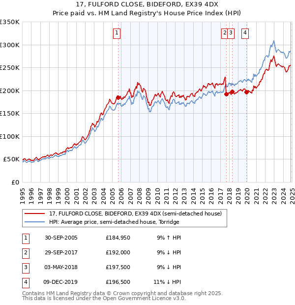 17, FULFORD CLOSE, BIDEFORD, EX39 4DX: Price paid vs HM Land Registry's House Price Index