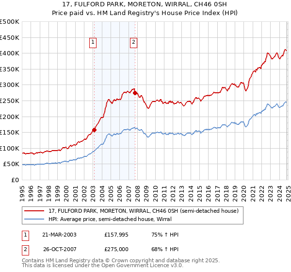 17, FULFORD PARK, MORETON, WIRRAL, CH46 0SH: Price paid vs HM Land Registry's House Price Index