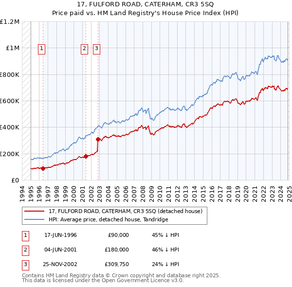 17, FULFORD ROAD, CATERHAM, CR3 5SQ: Price paid vs HM Land Registry's House Price Index