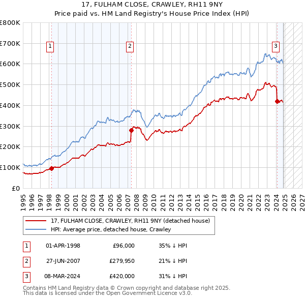 17, FULHAM CLOSE, CRAWLEY, RH11 9NY: Price paid vs HM Land Registry's House Price Index