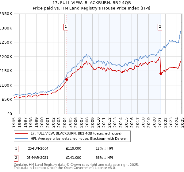 17, FULL VIEW, BLACKBURN, BB2 4QB: Price paid vs HM Land Registry's House Price Index