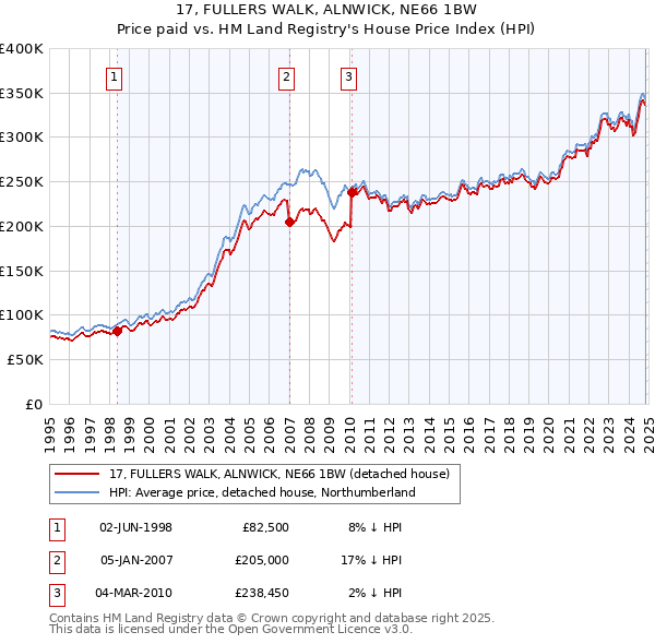 17, FULLERS WALK, ALNWICK, NE66 1BW: Price paid vs HM Land Registry's House Price Index