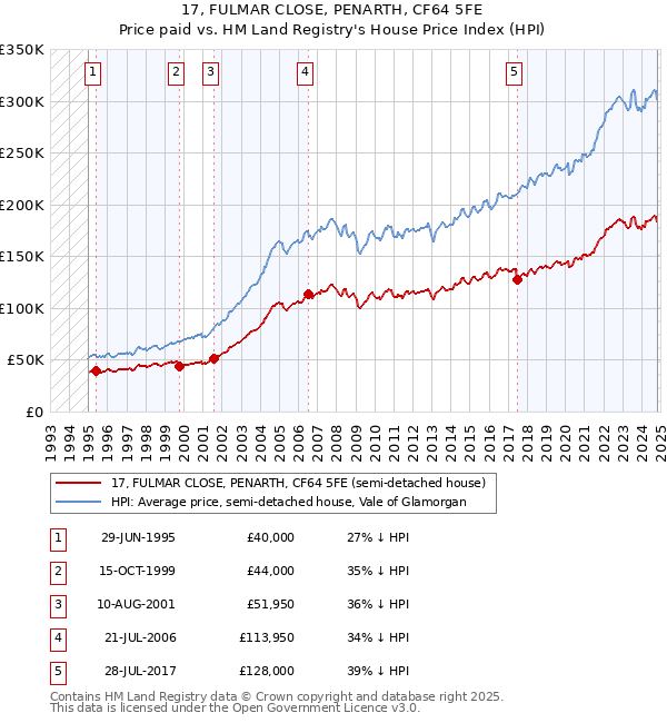 17, FULMAR CLOSE, PENARTH, CF64 5FE: Price paid vs HM Land Registry's House Price Index