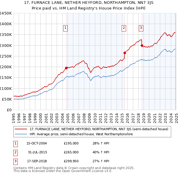 17, FURNACE LANE, NETHER HEYFORD, NORTHAMPTON, NN7 3JS: Price paid vs HM Land Registry's House Price Index