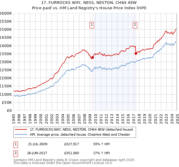 17, FURROCKS WAY, NESS, NESTON, CH64 4EW: Price paid vs HM Land Registry's House Price Index