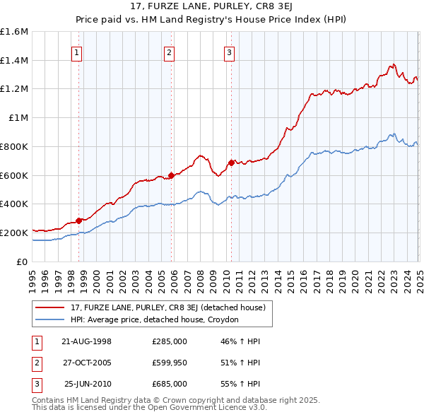 17, FURZE LANE, PURLEY, CR8 3EJ: Price paid vs HM Land Registry's House Price Index