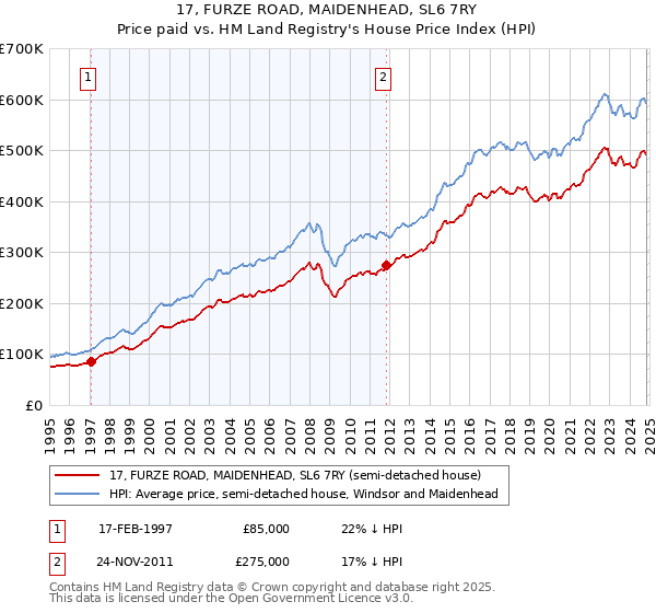 17, FURZE ROAD, MAIDENHEAD, SL6 7RY: Price paid vs HM Land Registry's House Price Index