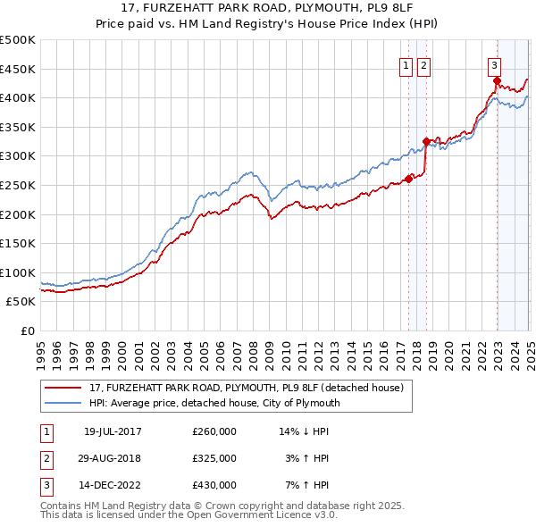 17, FURZEHATT PARK ROAD, PLYMOUTH, PL9 8LF: Price paid vs HM Land Registry's House Price Index