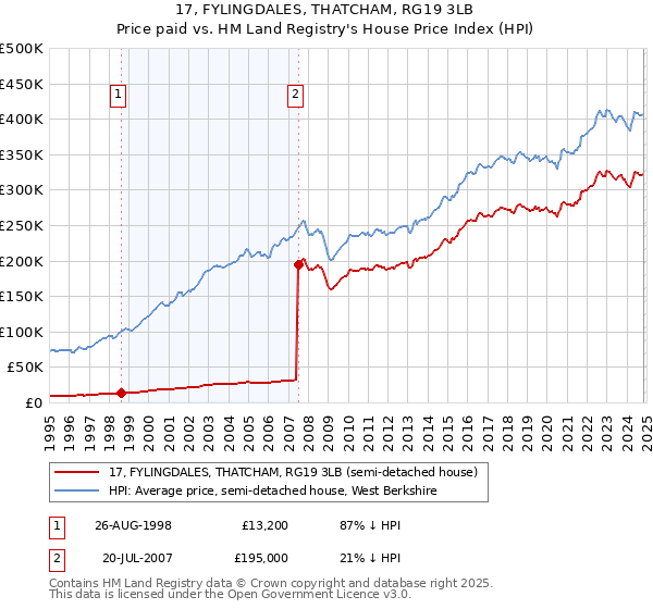 17, FYLINGDALES, THATCHAM, RG19 3LB: Price paid vs HM Land Registry's House Price Index