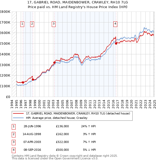 17, GABRIEL ROAD, MAIDENBOWER, CRAWLEY, RH10 7LG: Price paid vs HM Land Registry's House Price Index