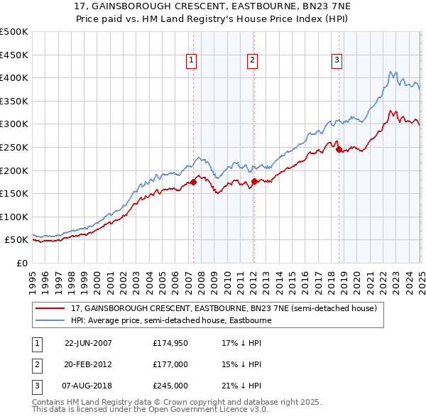 17, GAINSBOROUGH CRESCENT, EASTBOURNE, BN23 7NE: Price paid vs HM Land Registry's House Price Index