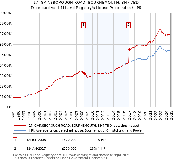 17, GAINSBOROUGH ROAD, BOURNEMOUTH, BH7 7BD: Price paid vs HM Land Registry's House Price Index