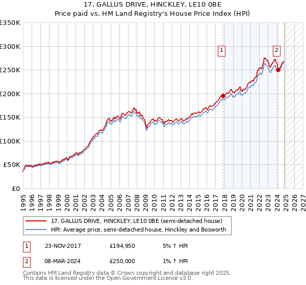 17, GALLUS DRIVE, HINCKLEY, LE10 0BE: Price paid vs HM Land Registry's House Price Index