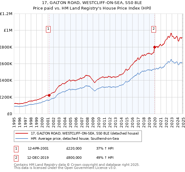 17, GALTON ROAD, WESTCLIFF-ON-SEA, SS0 8LE: Price paid vs HM Land Registry's House Price Index