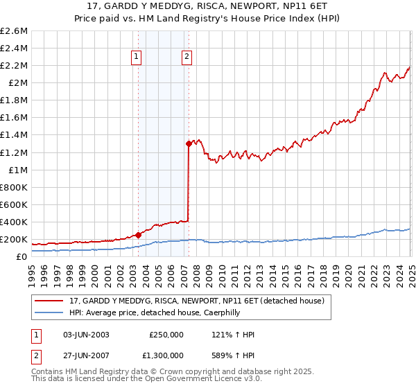 17, GARDD Y MEDDYG, RISCA, NEWPORT, NP11 6ET: Price paid vs HM Land Registry's House Price Index