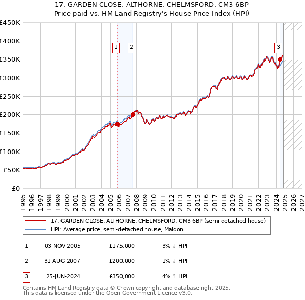 17, GARDEN CLOSE, ALTHORNE, CHELMSFORD, CM3 6BP: Price paid vs HM Land Registry's House Price Index