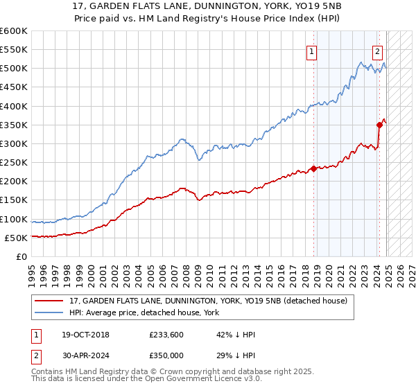 17, GARDEN FLATS LANE, DUNNINGTON, YORK, YO19 5NB: Price paid vs HM Land Registry's House Price Index