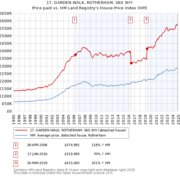 17, GARDEN WALK, ROTHERHAM, S60 3HY: Price paid vs HM Land Registry's House Price Index