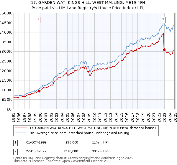 17, GARDEN WAY, KINGS HILL, WEST MALLING, ME19 4FH: Price paid vs HM Land Registry's House Price Index