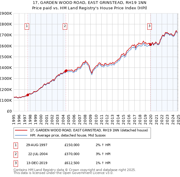 17, GARDEN WOOD ROAD, EAST GRINSTEAD, RH19 1NN: Price paid vs HM Land Registry's House Price Index