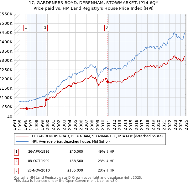 17, GARDENERS ROAD, DEBENHAM, STOWMARKET, IP14 6QY: Price paid vs HM Land Registry's House Price Index