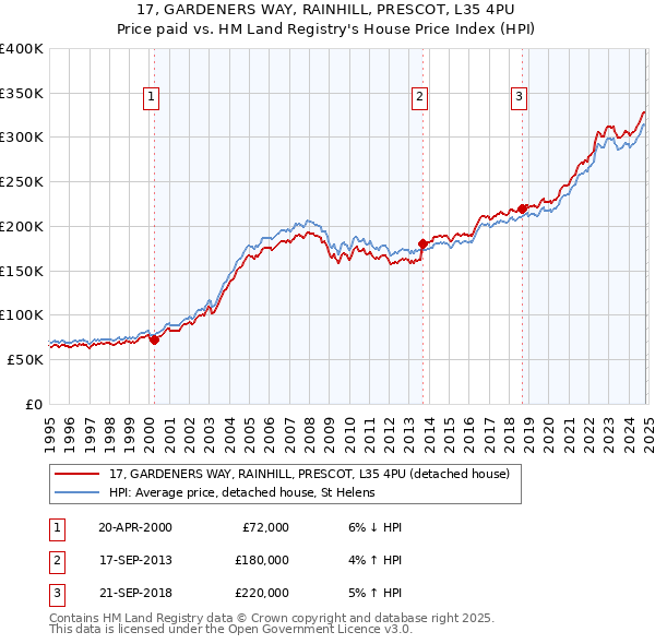 17, GARDENERS WAY, RAINHILL, PRESCOT, L35 4PU: Price paid vs HM Land Registry's House Price Index