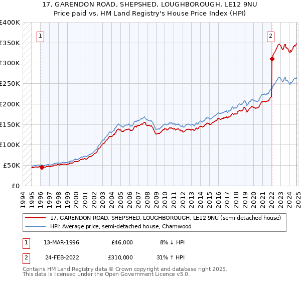 17, GARENDON ROAD, SHEPSHED, LOUGHBOROUGH, LE12 9NU: Price paid vs HM Land Registry's House Price Index