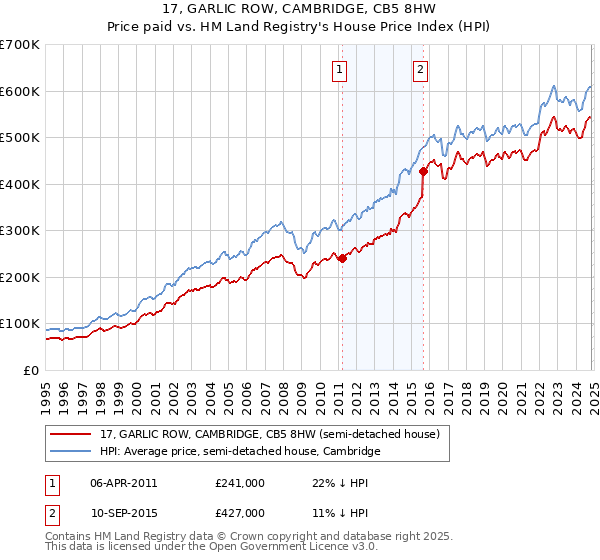 17, GARLIC ROW, CAMBRIDGE, CB5 8HW: Price paid vs HM Land Registry's House Price Index